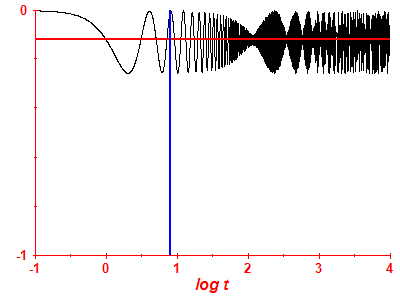 Survival probability log